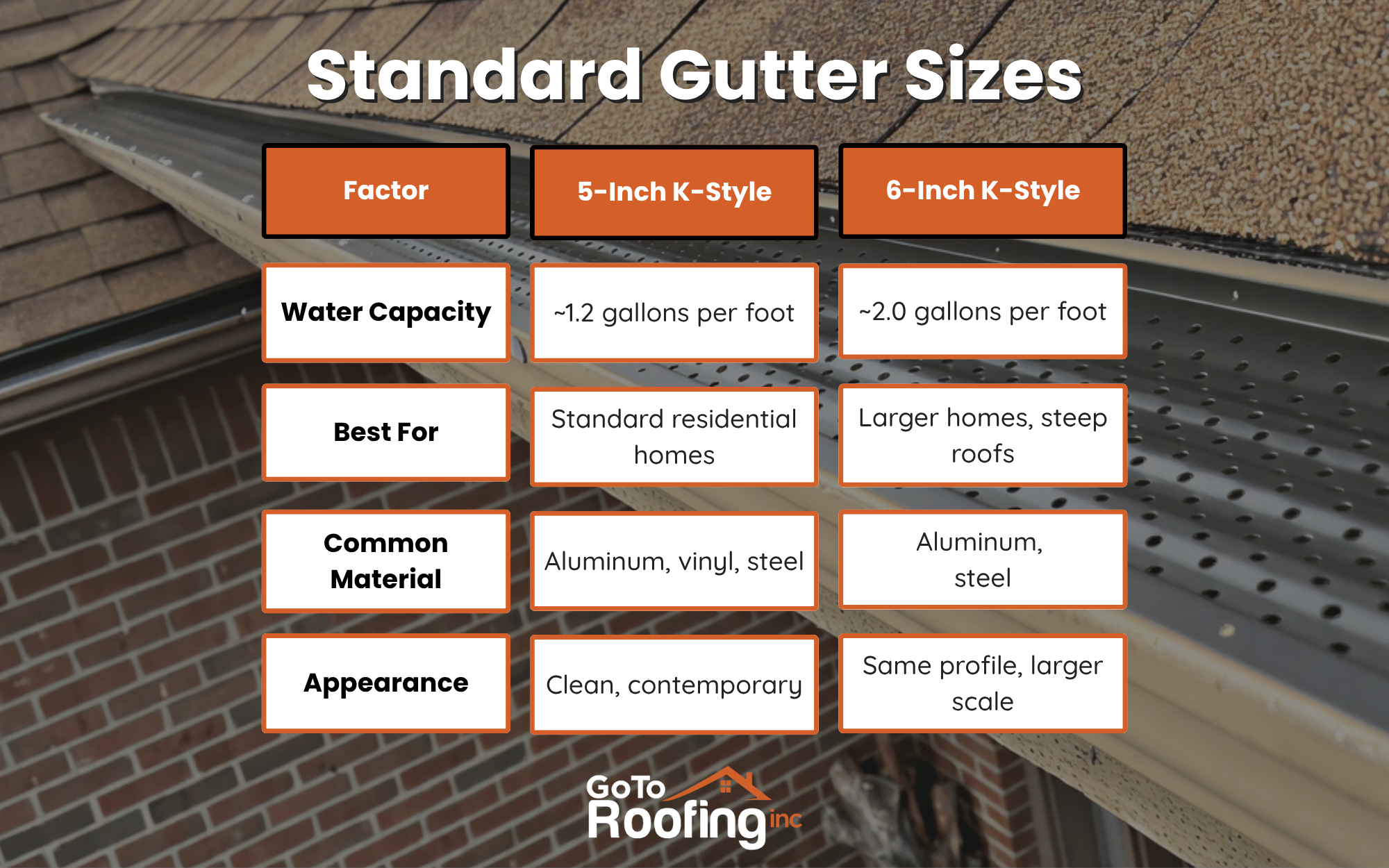 Internal Gutter Sizes Comparing Gutter Sizes and How to Choose the Right One For You