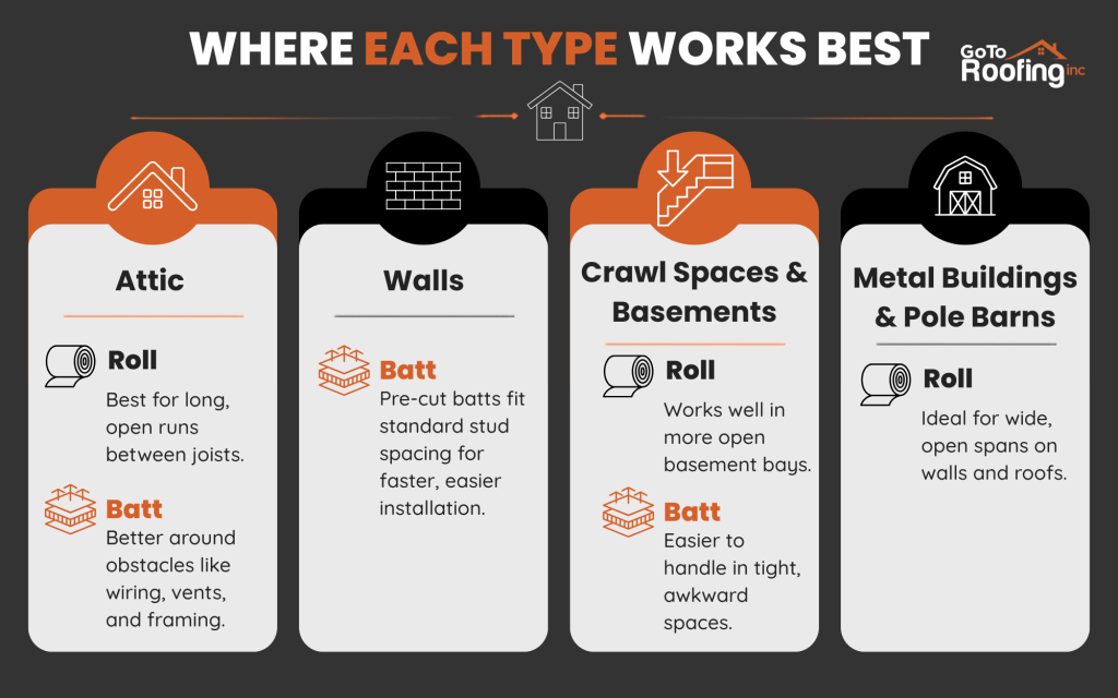 where each type of insulation works