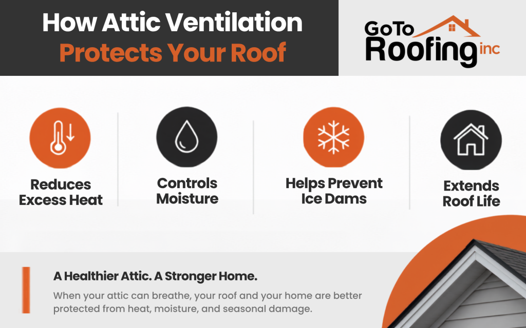 how attic ventilation protects your roof